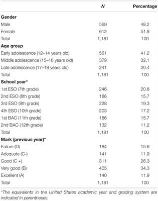 Test Anxiety in Adolescent Students: Different Responses According to the Components of Anxiety as a Function of Sociodemographic and Academic Variables